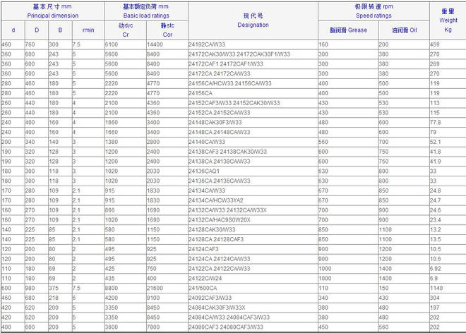 调心滚子回转支承轴承规格表