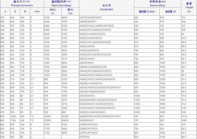 调心滚子回转支承轴承规格表图